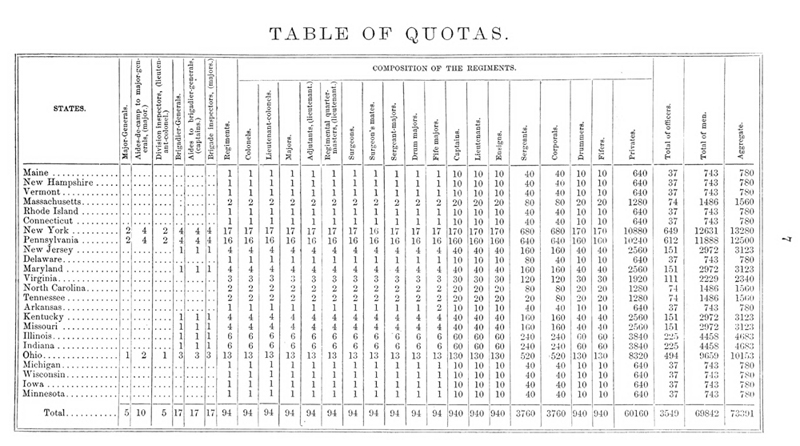 Table of Quotas